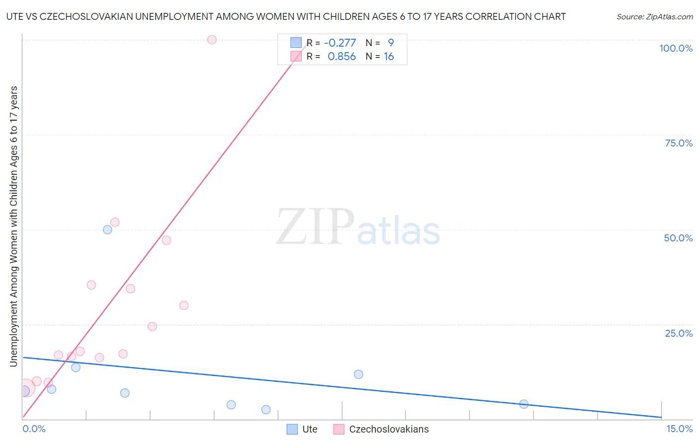 Ute vs Czechoslovakian Unemployment Among Women with Children Ages 6 to 17 years