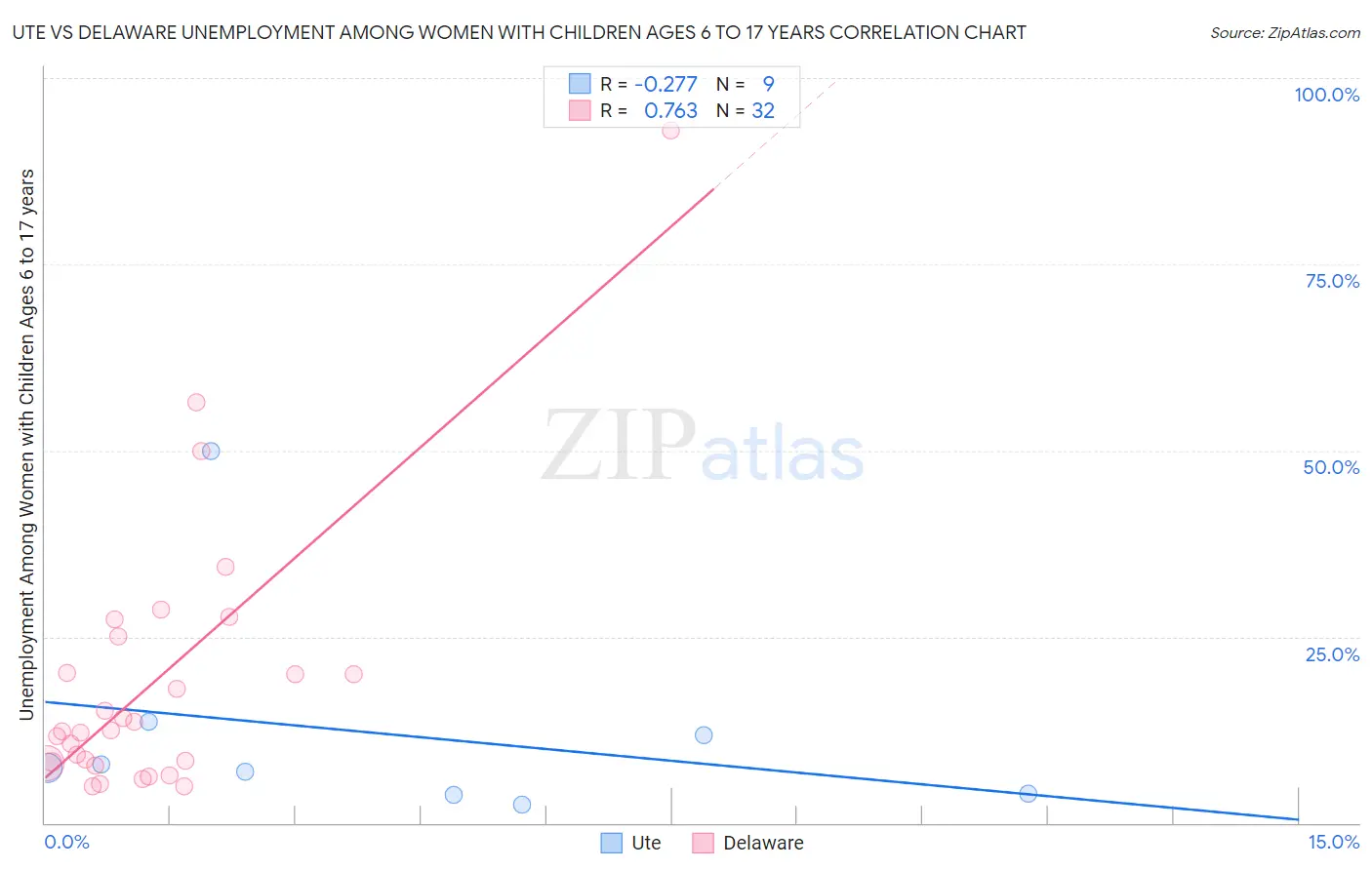 Ute vs Delaware Unemployment Among Women with Children Ages 6 to 17 years