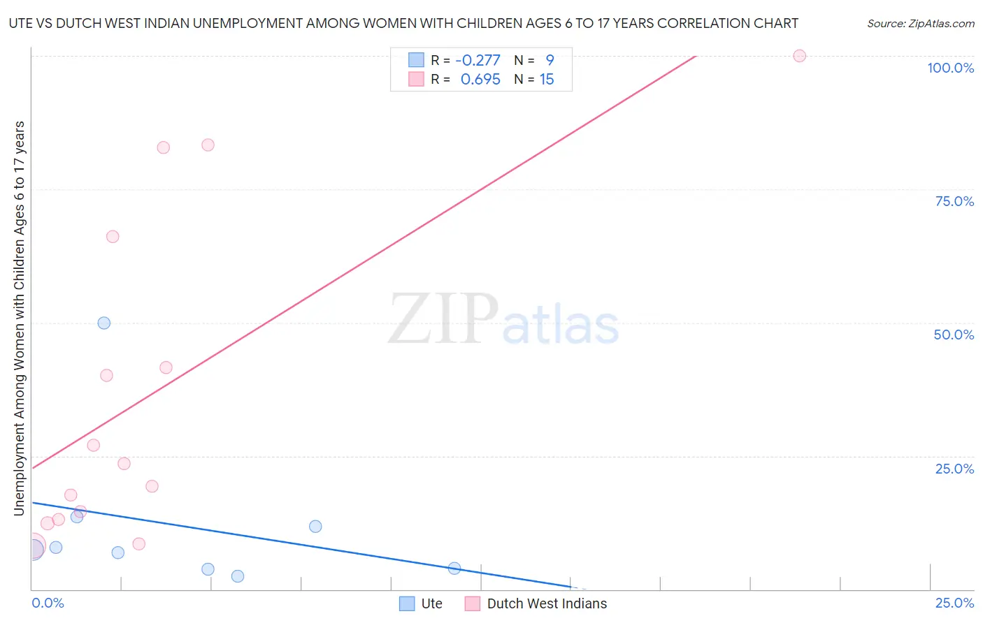 Ute vs Dutch West Indian Unemployment Among Women with Children Ages 6 to 17 years