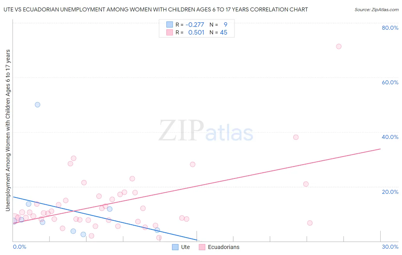 Ute vs Ecuadorian Unemployment Among Women with Children Ages 6 to 17 years