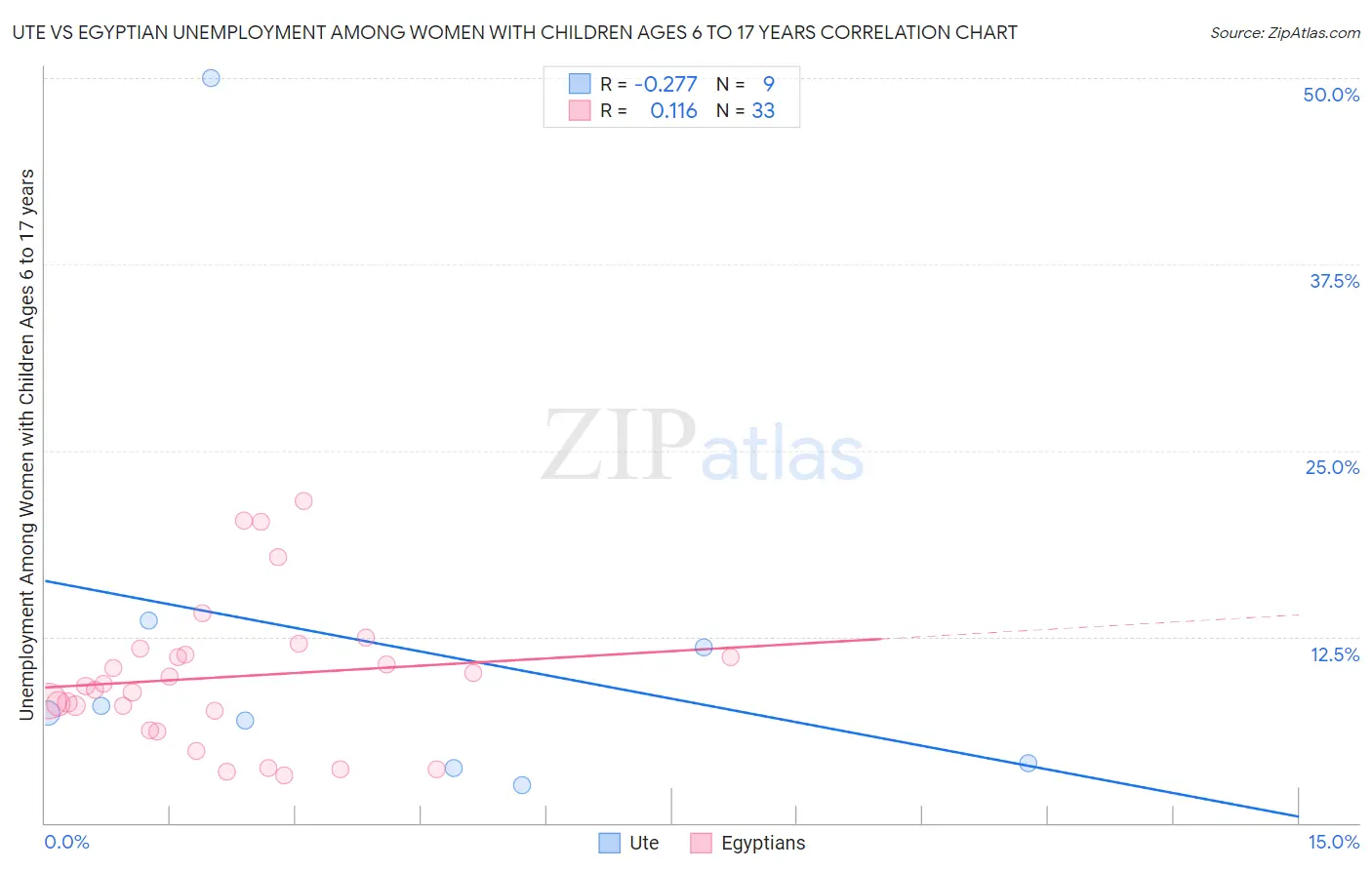 Ute vs Egyptian Unemployment Among Women with Children Ages 6 to 17 years