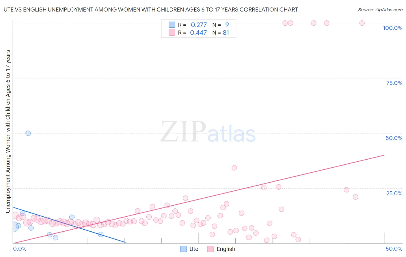 Ute vs English Unemployment Among Women with Children Ages 6 to 17 years