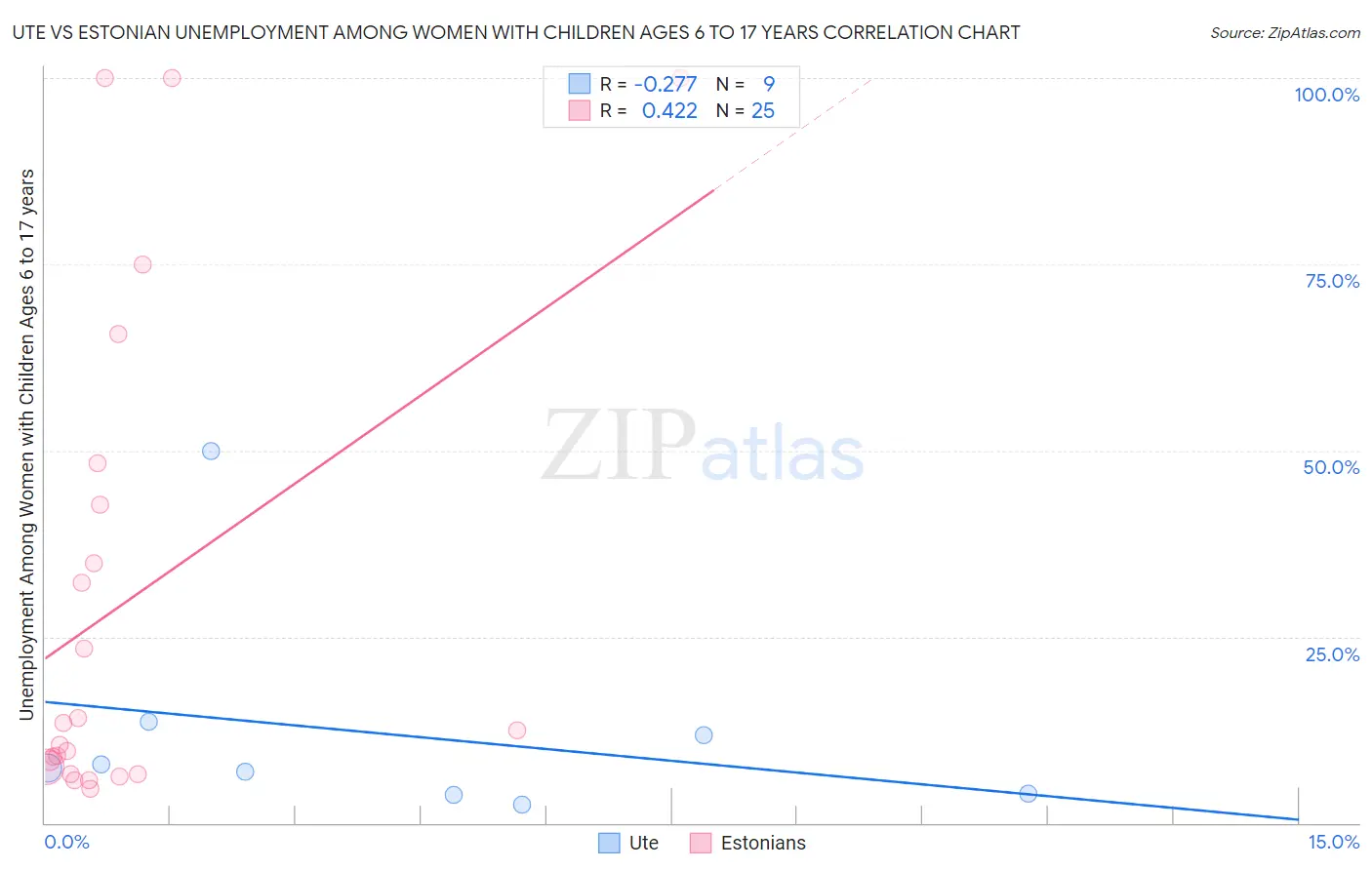 Ute vs Estonian Unemployment Among Women with Children Ages 6 to 17 years