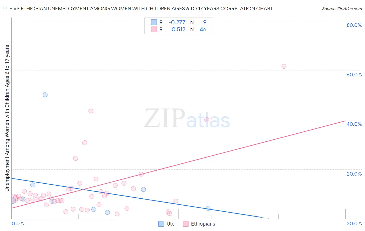 Ute vs Ethiopian Unemployment Among Women with Children Ages 6 to 17 years