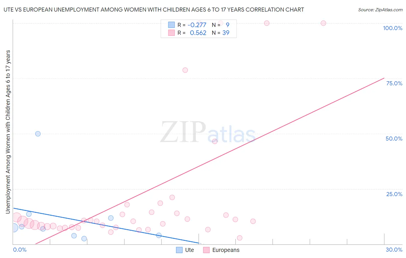 Ute vs European Unemployment Among Women with Children Ages 6 to 17 years