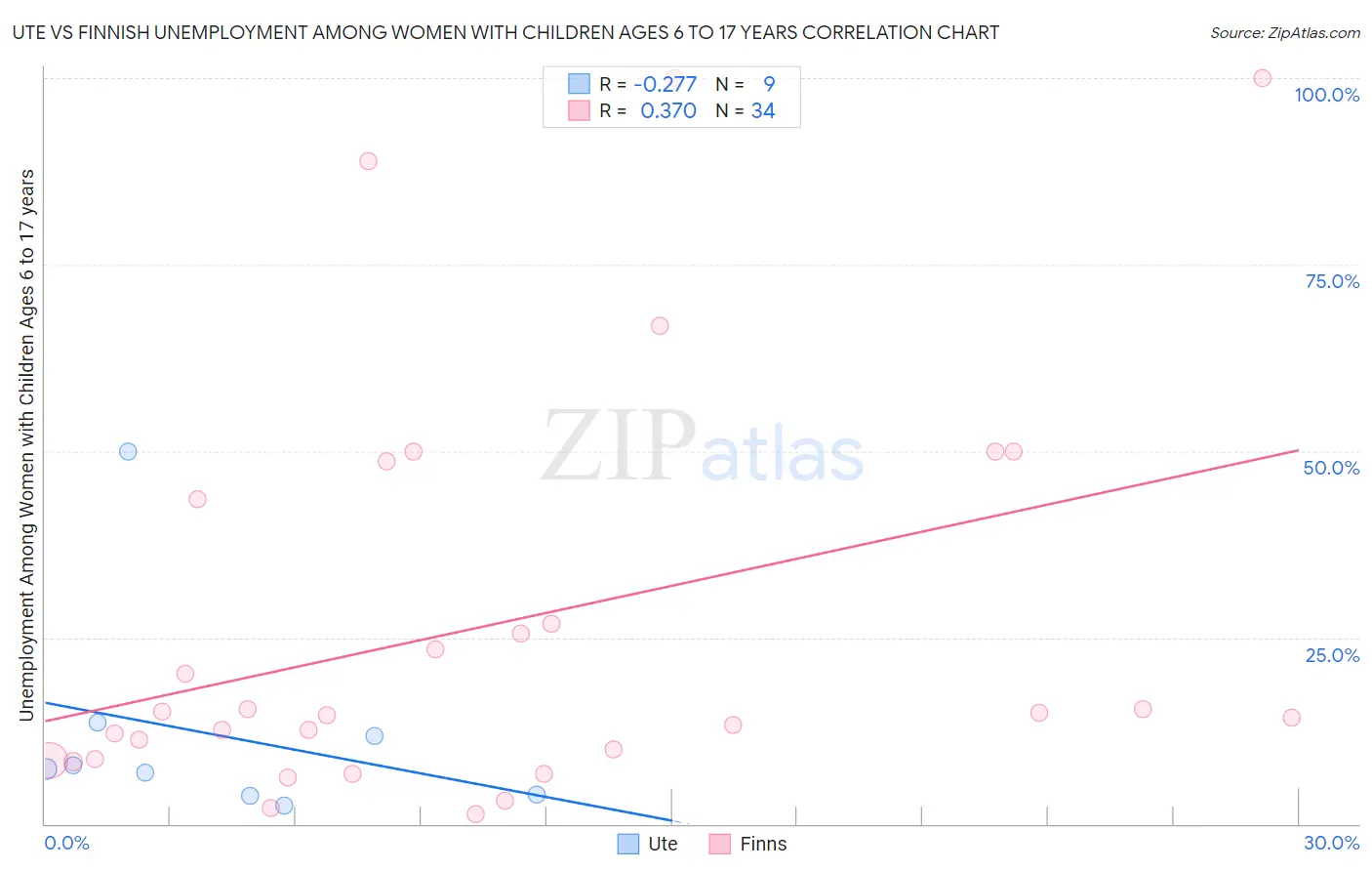 Ute vs Finnish Unemployment Among Women with Children Ages 6 to 17 years