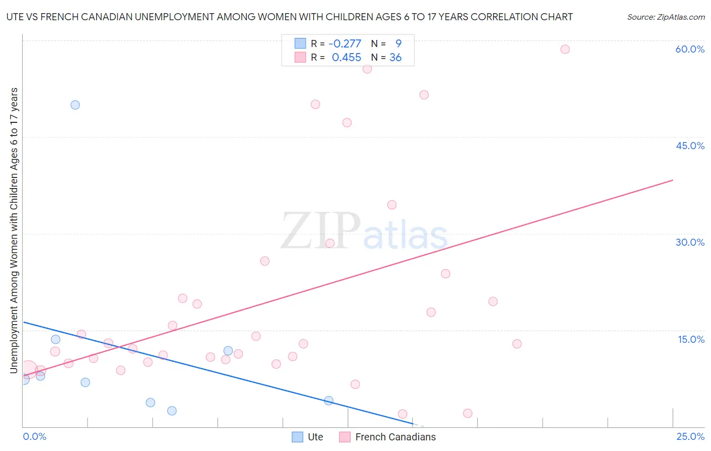Ute vs French Canadian Unemployment Among Women with Children Ages 6 to 17 years