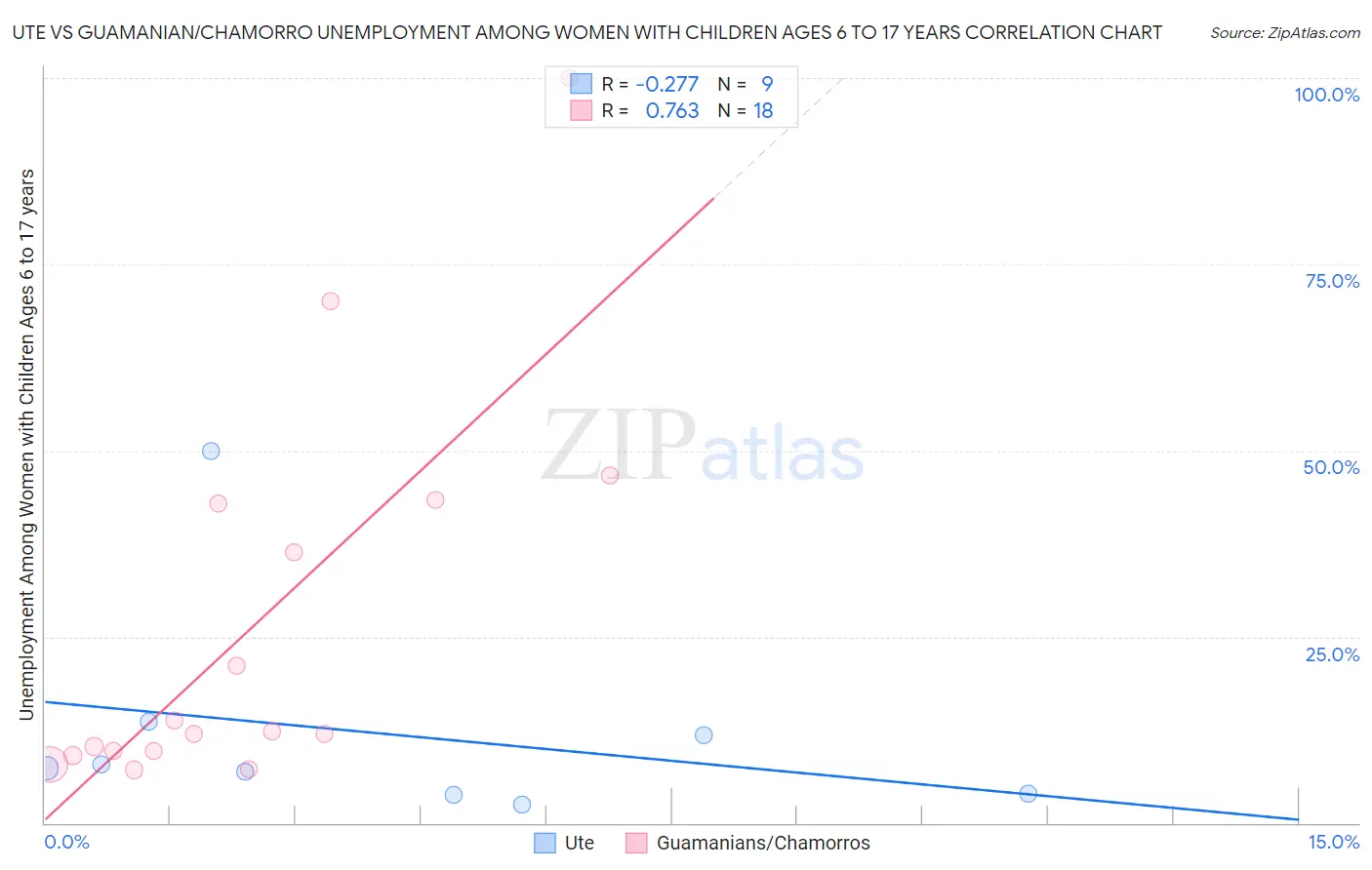 Ute vs Guamanian/Chamorro Unemployment Among Women with Children Ages 6 to 17 years