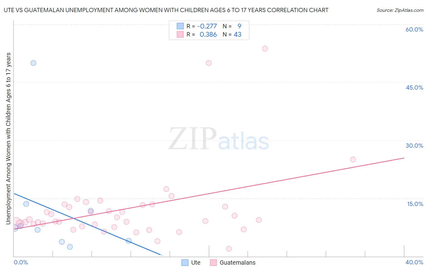 Ute vs Guatemalan Unemployment Among Women with Children Ages 6 to 17 years