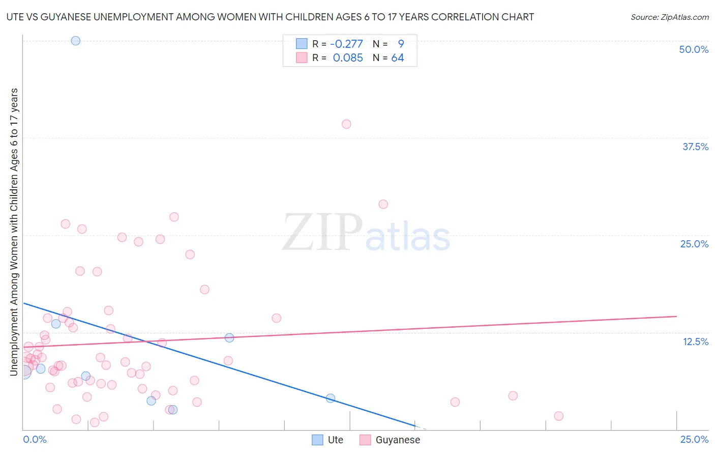 Ute vs Guyanese Unemployment Among Women with Children Ages 6 to 17 years