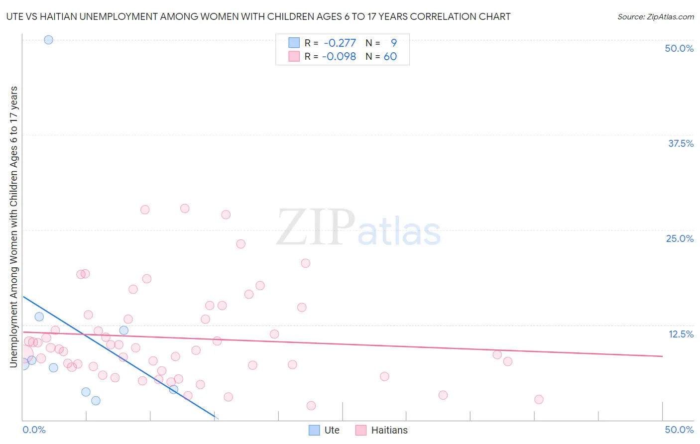 Ute vs Haitian Unemployment Among Women with Children Ages 6 to 17 years