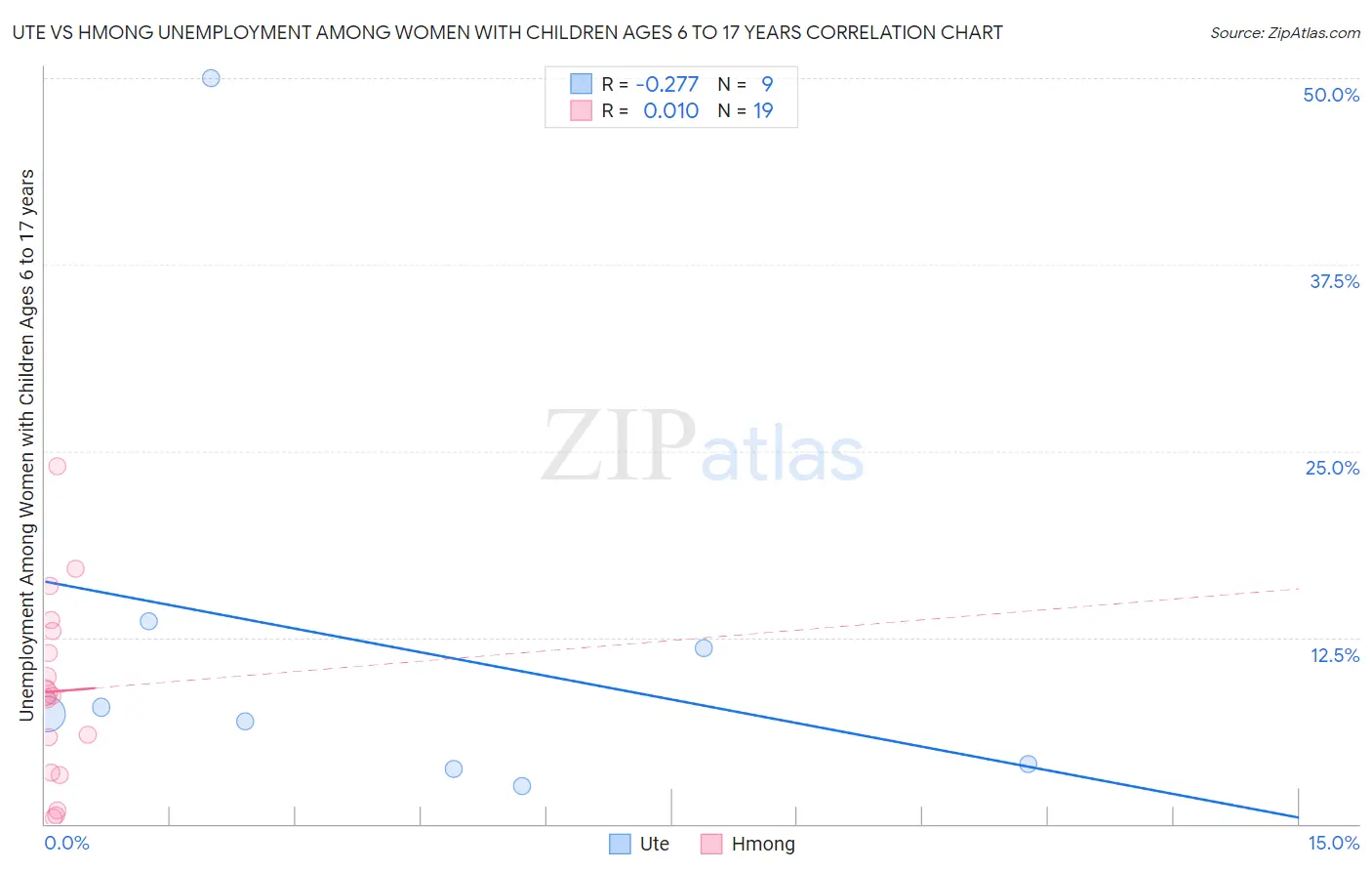 Ute vs Hmong Unemployment Among Women with Children Ages 6 to 17 years