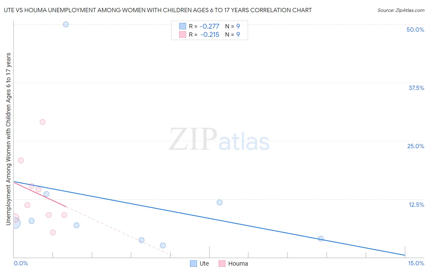 Ute vs Houma Unemployment Among Women with Children Ages 6 to 17 years