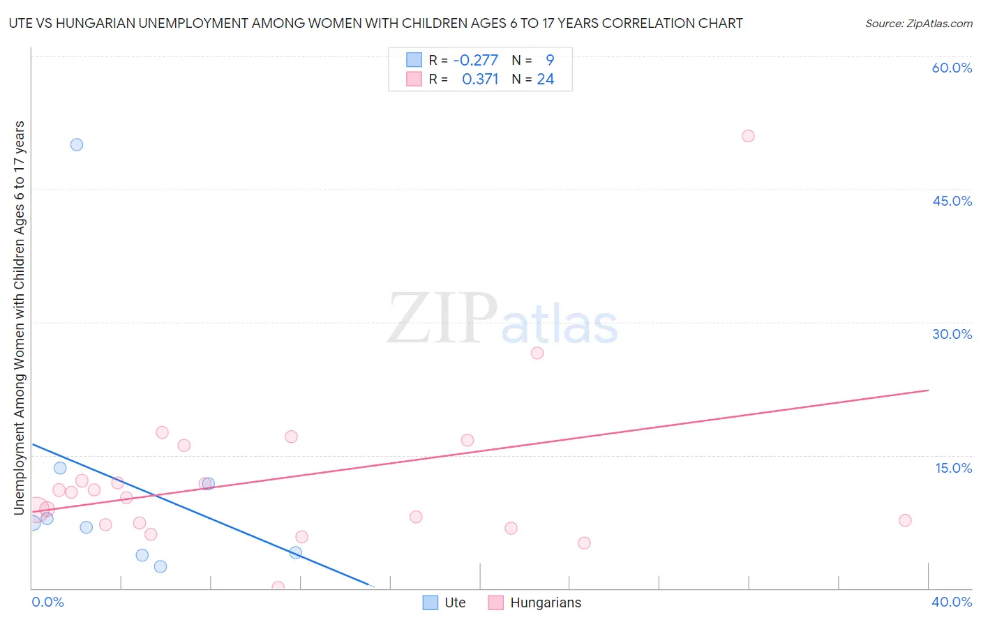 Ute vs Hungarian Unemployment Among Women with Children Ages 6 to 17 years