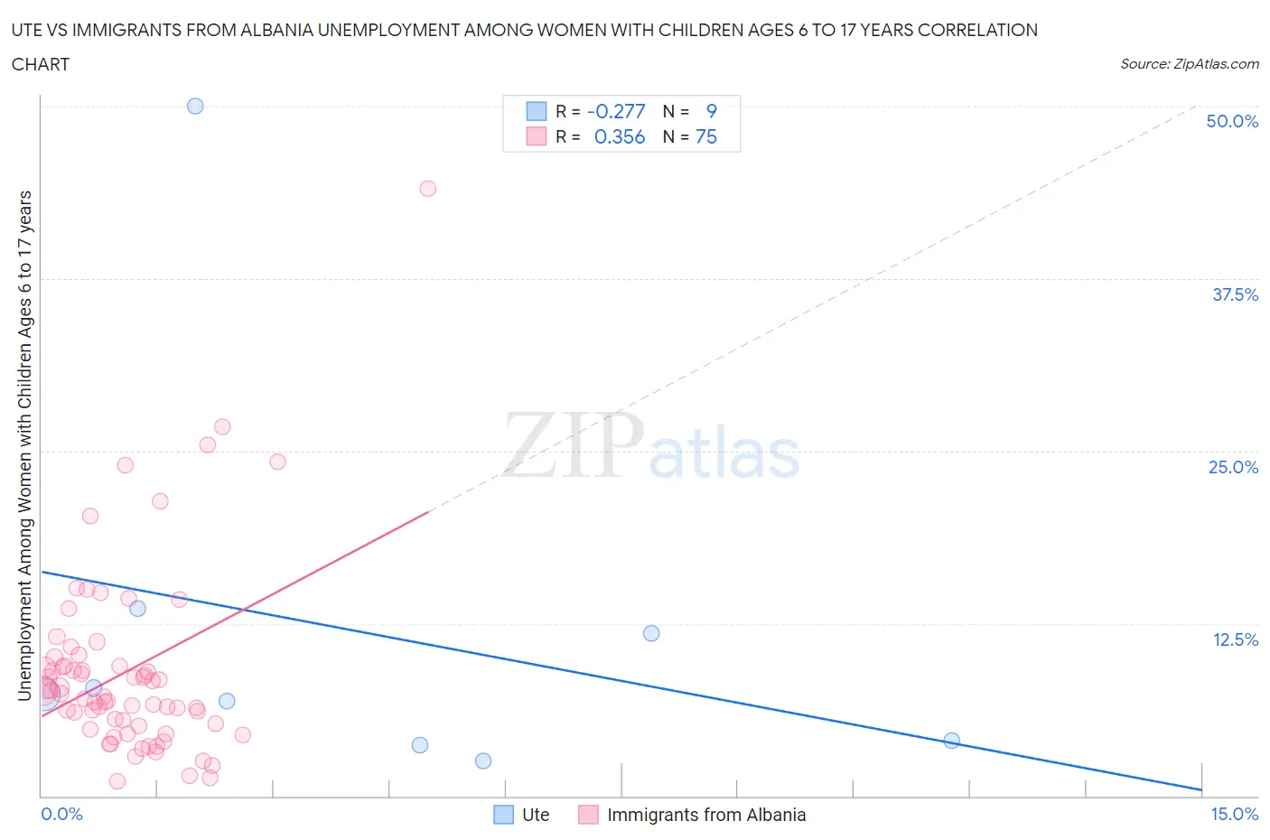 Ute vs Immigrants from Albania Unemployment Among Women with Children Ages 6 to 17 years