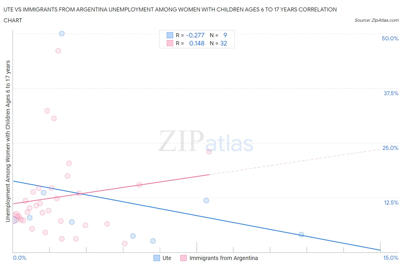 Ute vs Immigrants from Argentina Unemployment Among Women with Children Ages 6 to 17 years