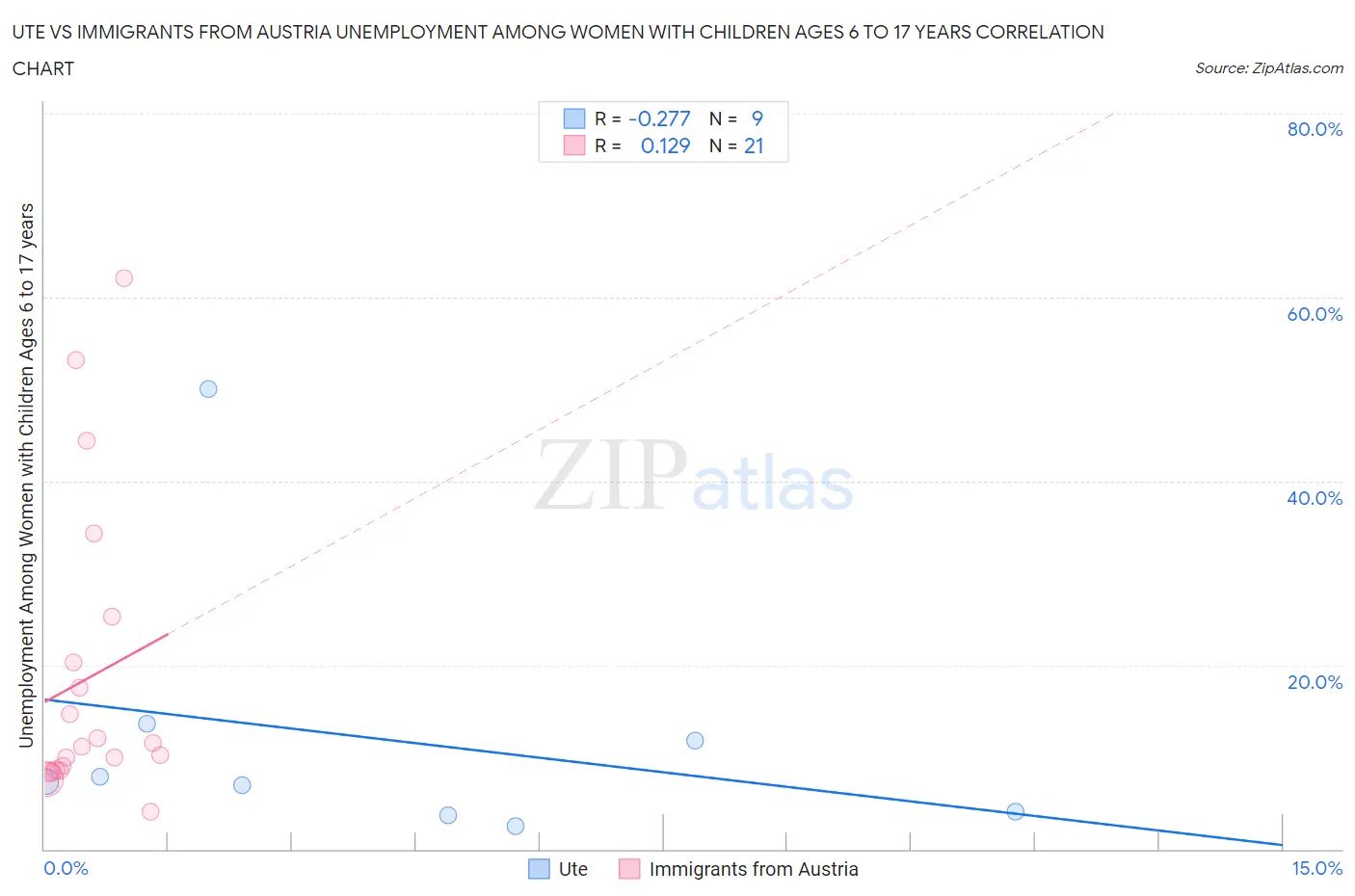 Ute vs Immigrants from Austria Unemployment Among Women with Children Ages 6 to 17 years