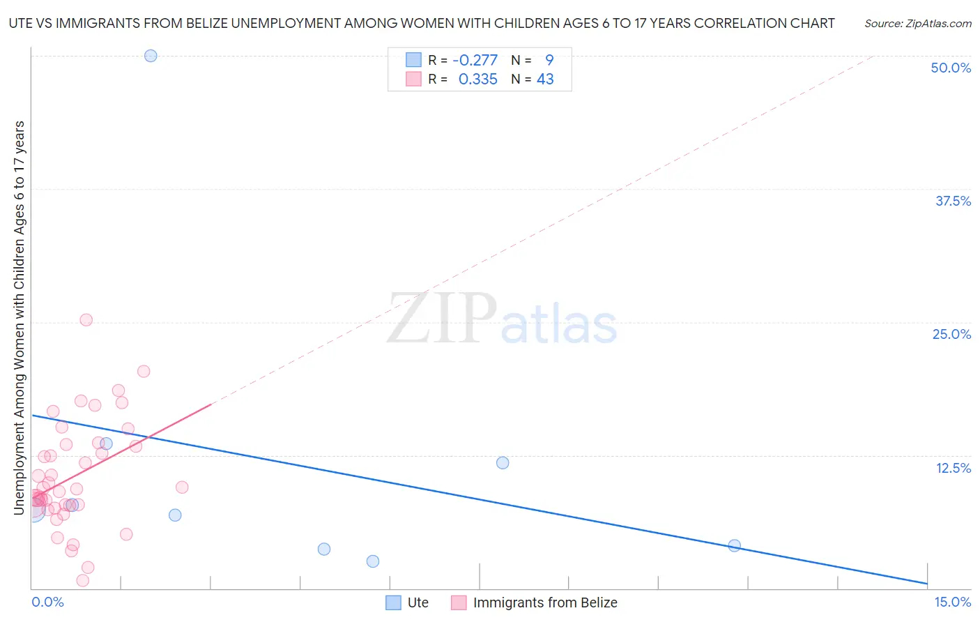 Ute vs Immigrants from Belize Unemployment Among Women with Children Ages 6 to 17 years