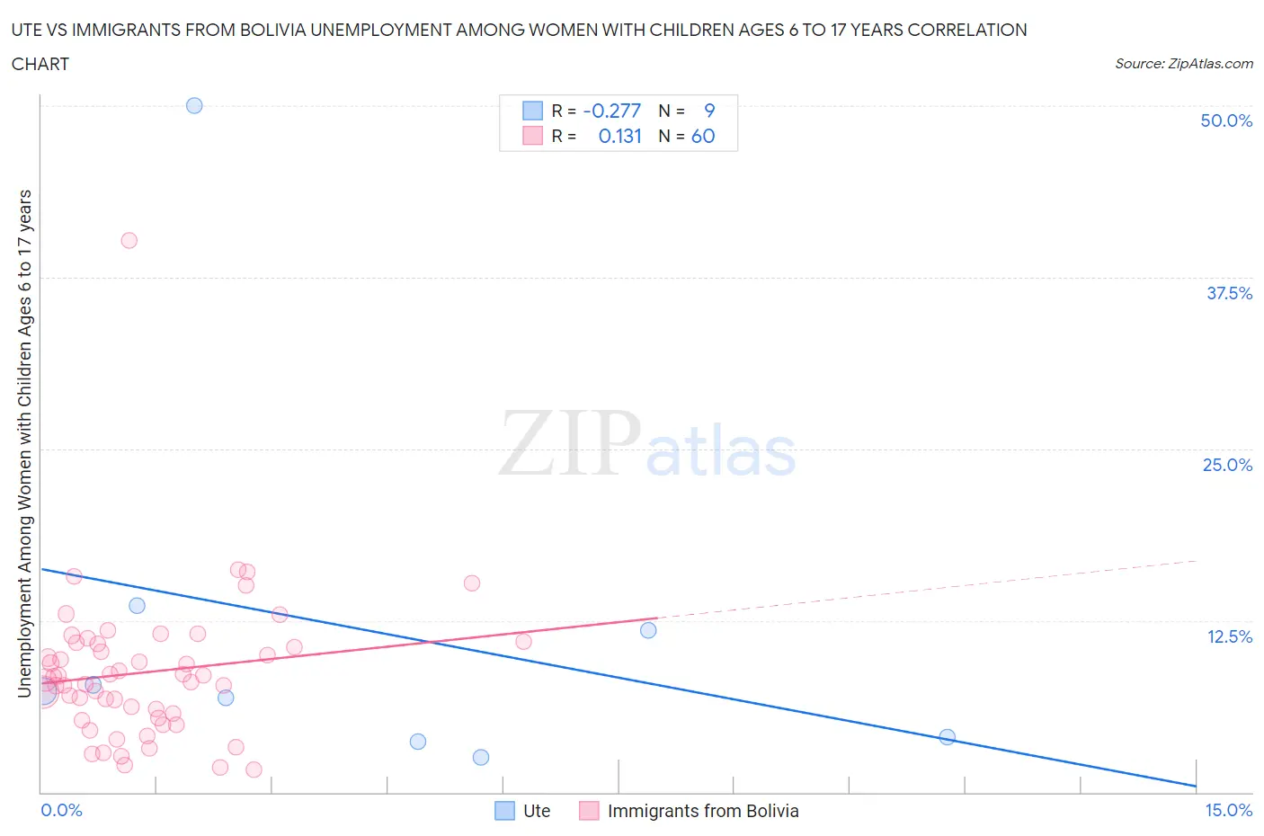 Ute vs Immigrants from Bolivia Unemployment Among Women with Children Ages 6 to 17 years