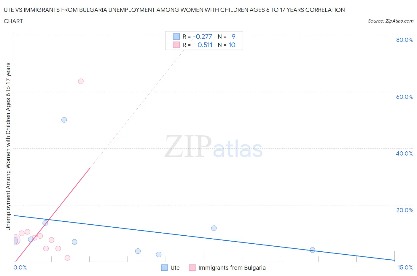 Ute vs Immigrants from Bulgaria Unemployment Among Women with Children Ages 6 to 17 years