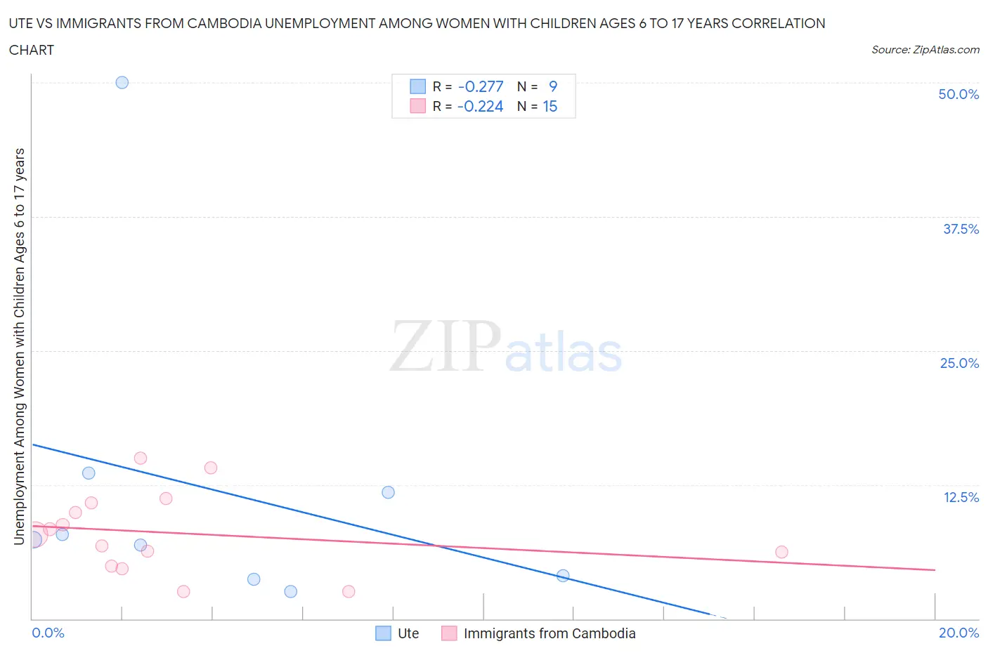 Ute vs Immigrants from Cambodia Unemployment Among Women with Children Ages 6 to 17 years