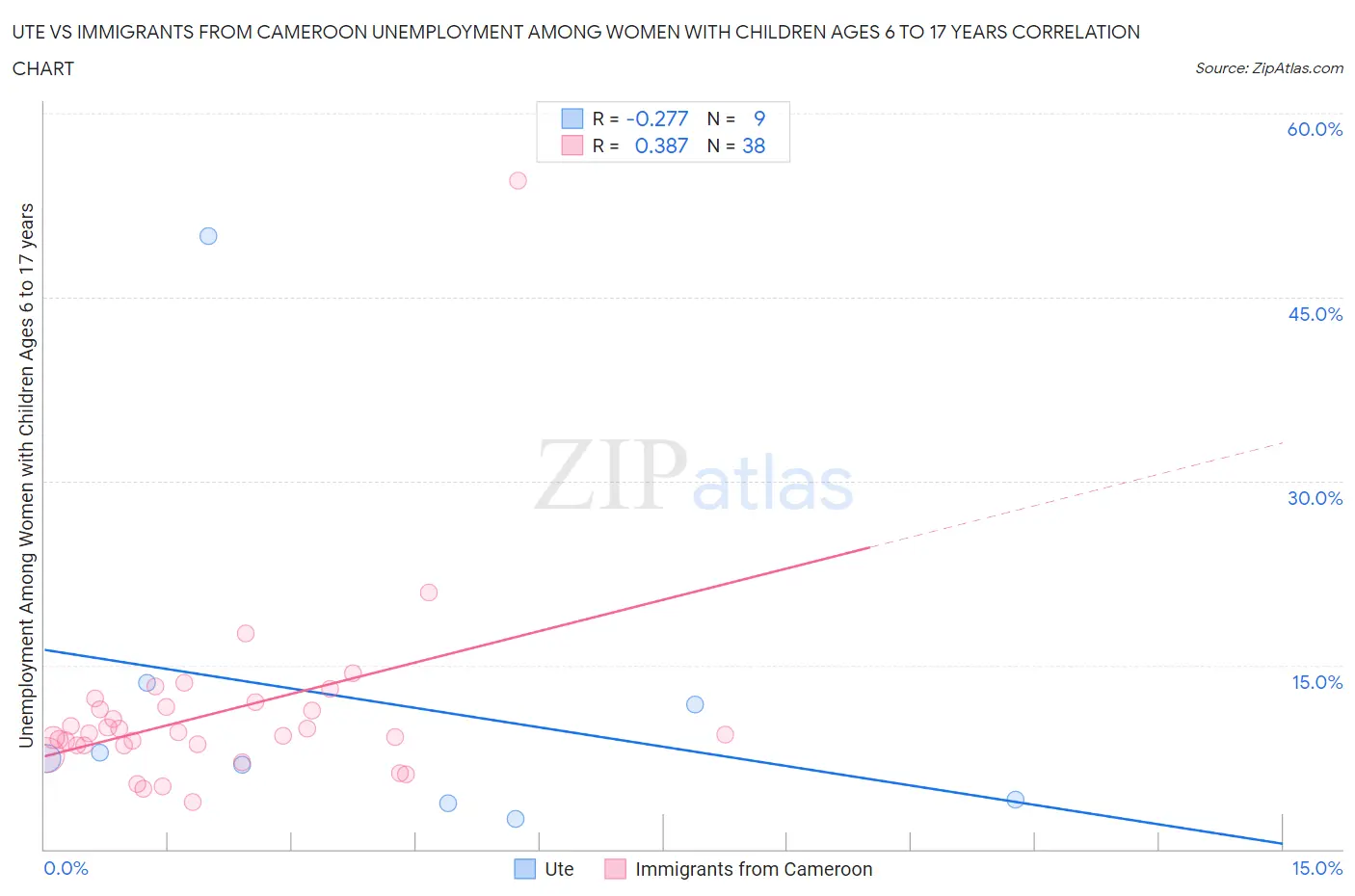Ute vs Immigrants from Cameroon Unemployment Among Women with Children Ages 6 to 17 years