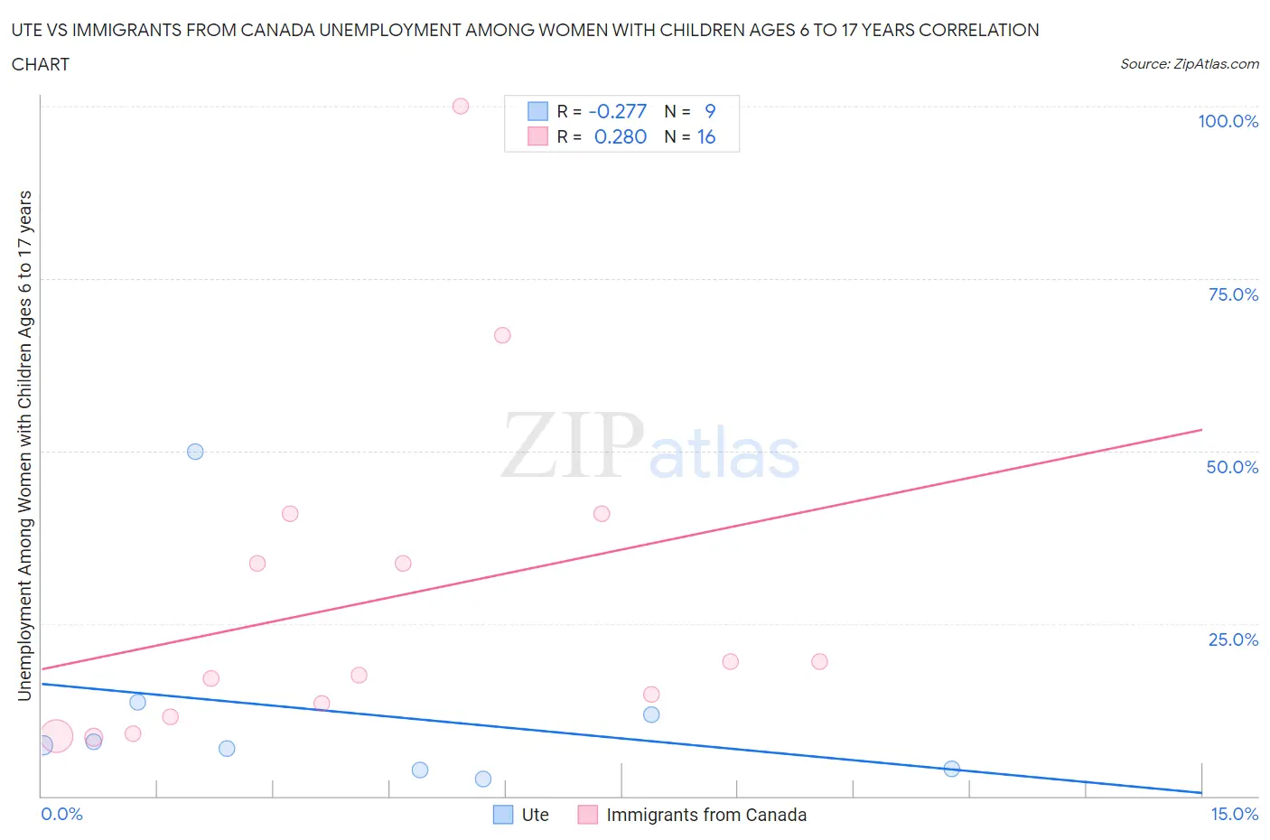 Ute vs Immigrants from Canada Unemployment Among Women with Children Ages 6 to 17 years