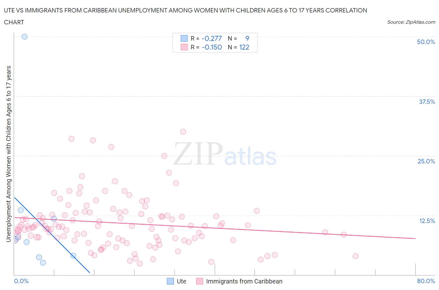 Ute vs Immigrants from Caribbean Unemployment Among Women with Children Ages 6 to 17 years