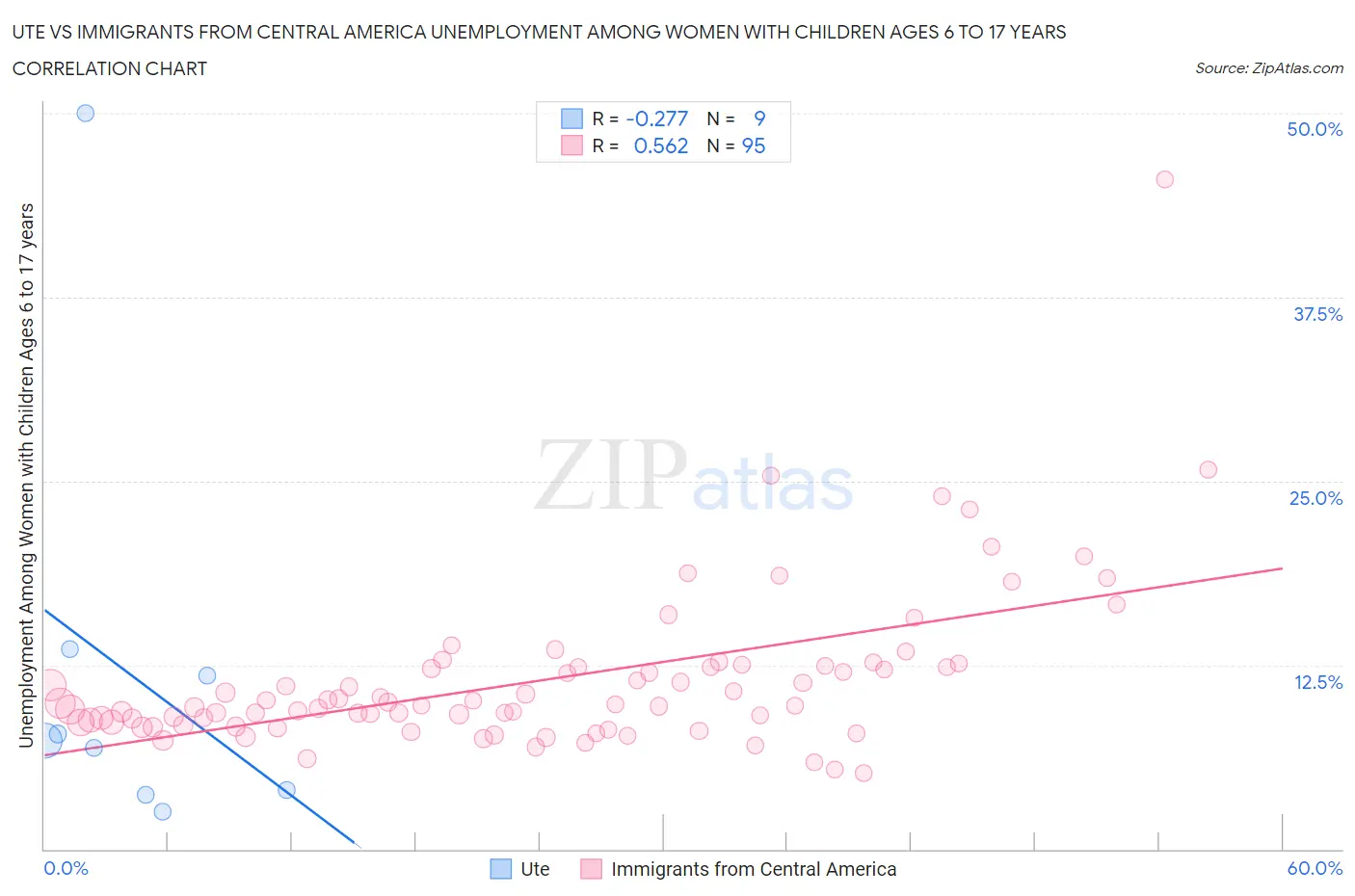 Ute vs Immigrants from Central America Unemployment Among Women with Children Ages 6 to 17 years