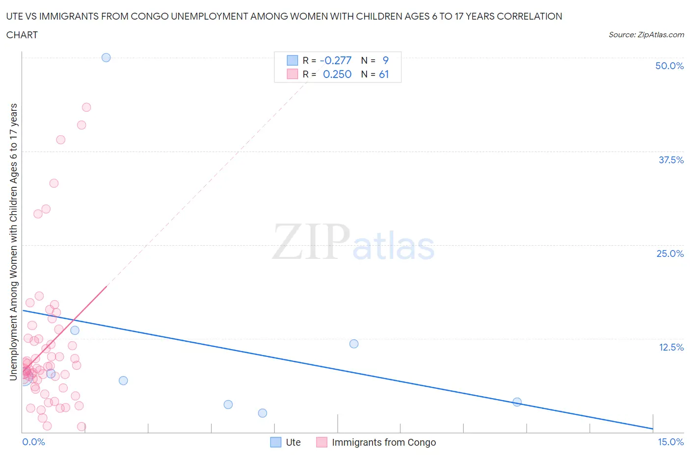 Ute vs Immigrants from Congo Unemployment Among Women with Children Ages 6 to 17 years