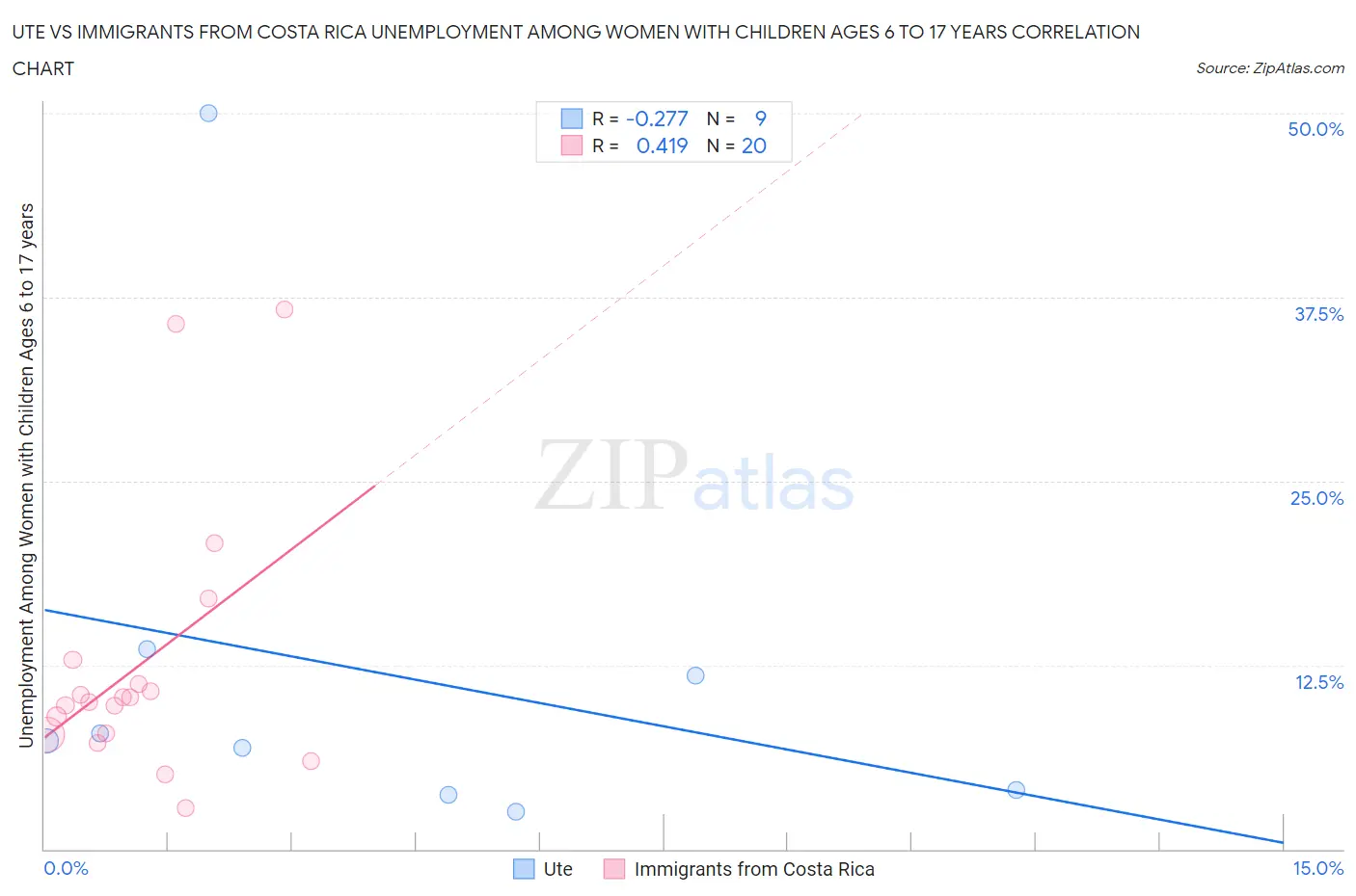 Ute vs Immigrants from Costa Rica Unemployment Among Women with Children Ages 6 to 17 years