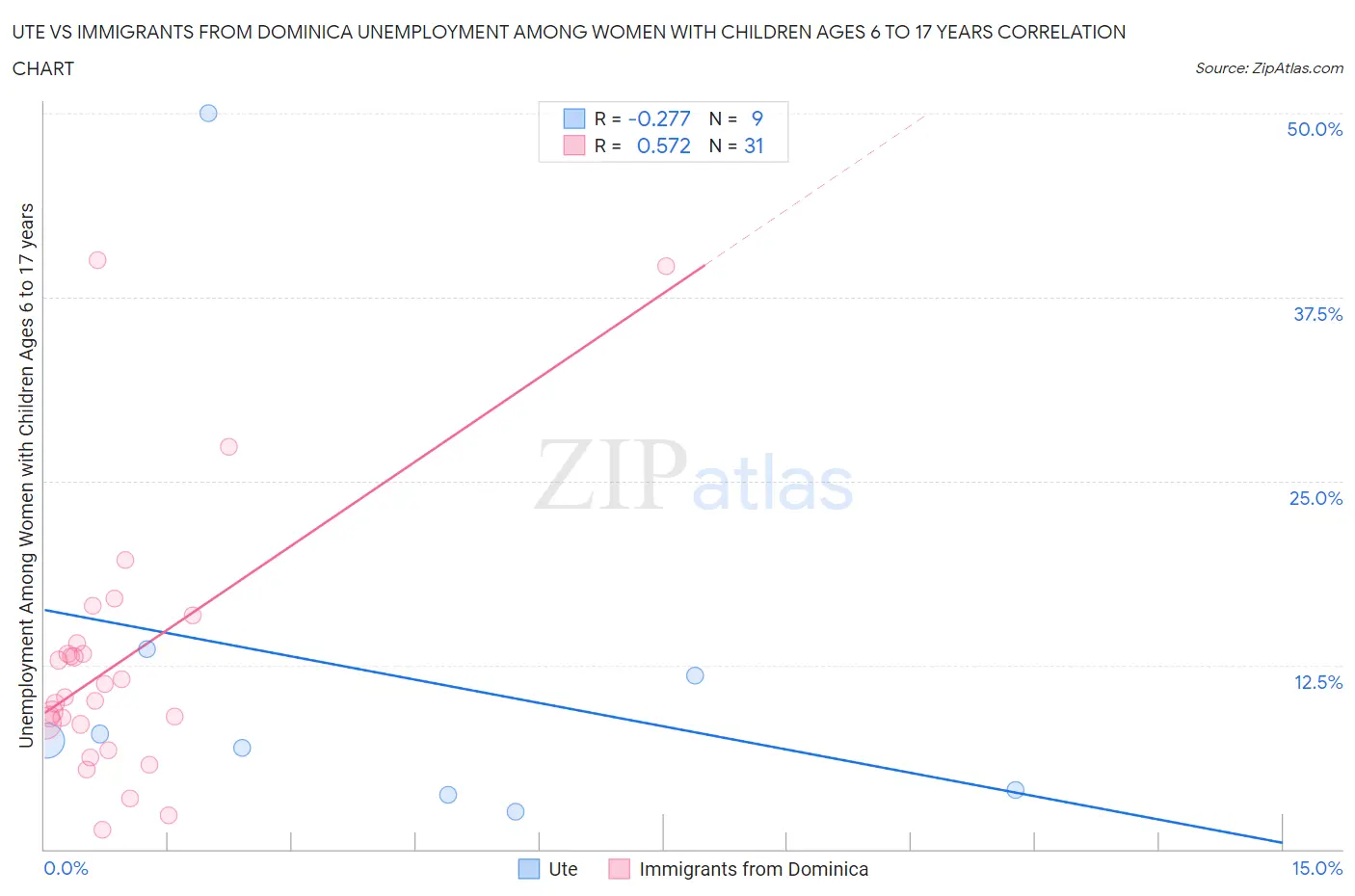 Ute vs Immigrants from Dominica Unemployment Among Women with Children Ages 6 to 17 years