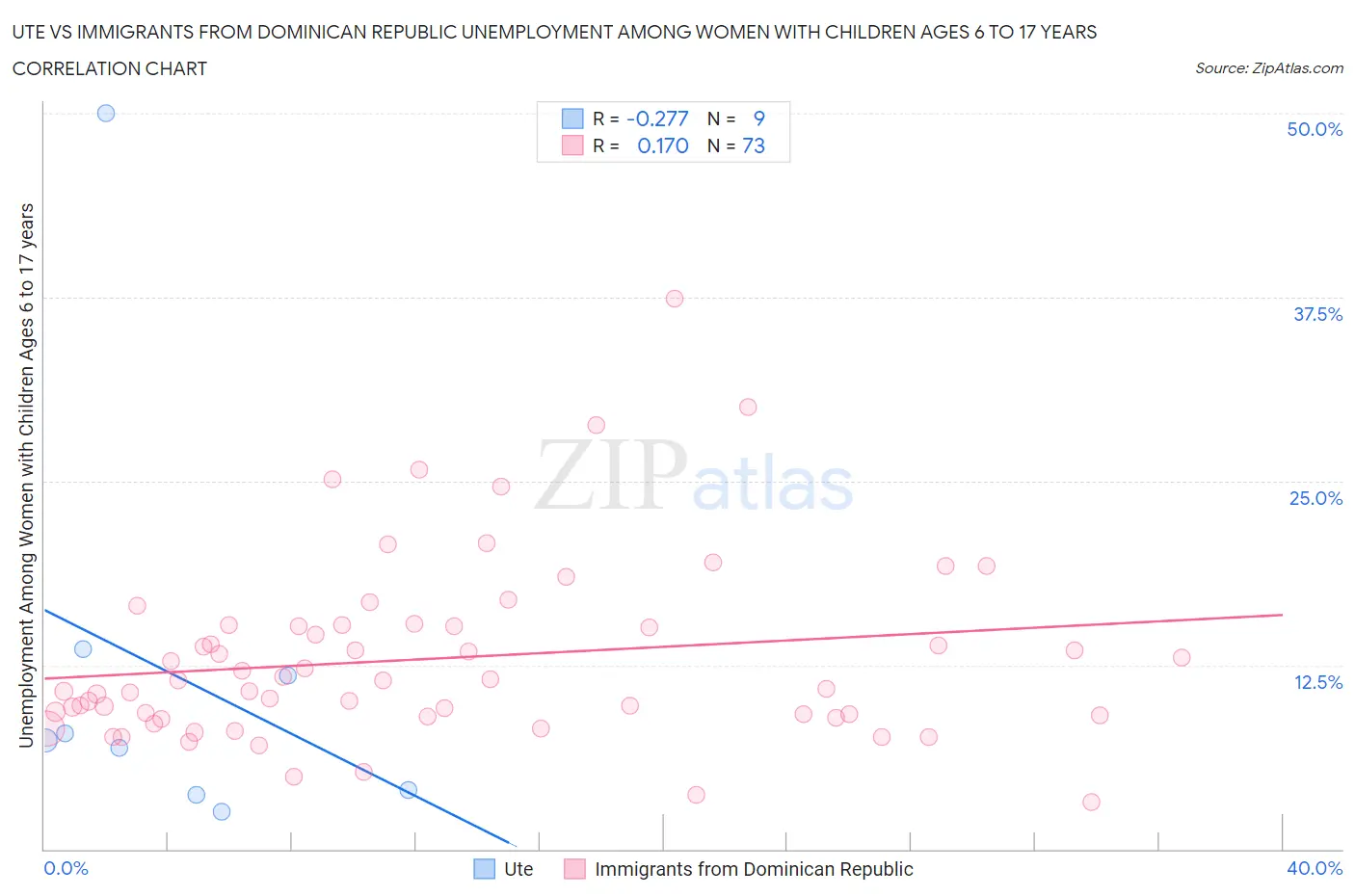 Ute vs Immigrants from Dominican Republic Unemployment Among Women with Children Ages 6 to 17 years