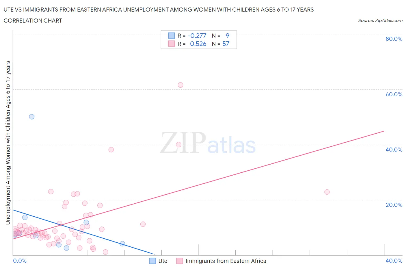 Ute vs Immigrants from Eastern Africa Unemployment Among Women with Children Ages 6 to 17 years
