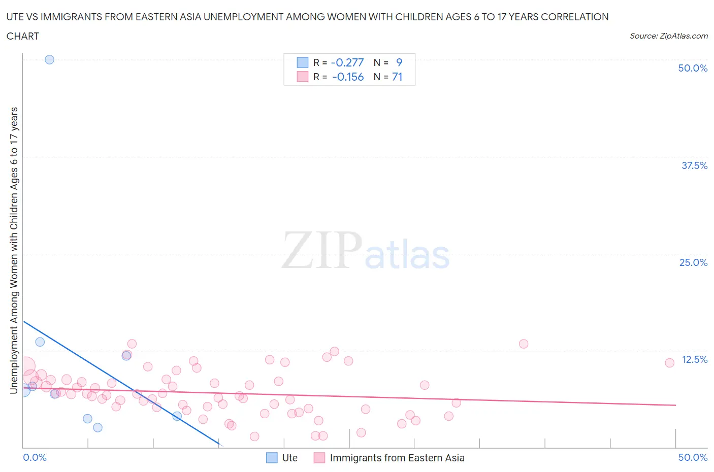 Ute vs Immigrants from Eastern Asia Unemployment Among Women with Children Ages 6 to 17 years