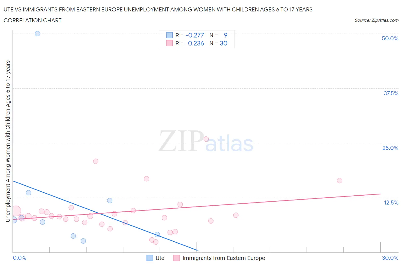 Ute vs Immigrants from Eastern Europe Unemployment Among Women with Children Ages 6 to 17 years