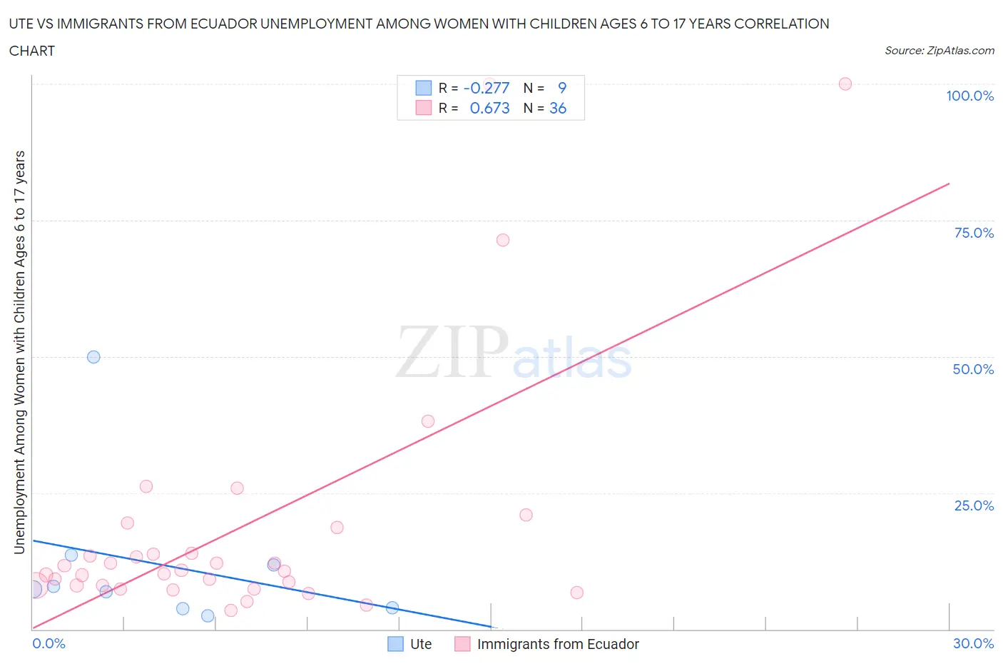 Ute vs Immigrants from Ecuador Unemployment Among Women with Children Ages 6 to 17 years