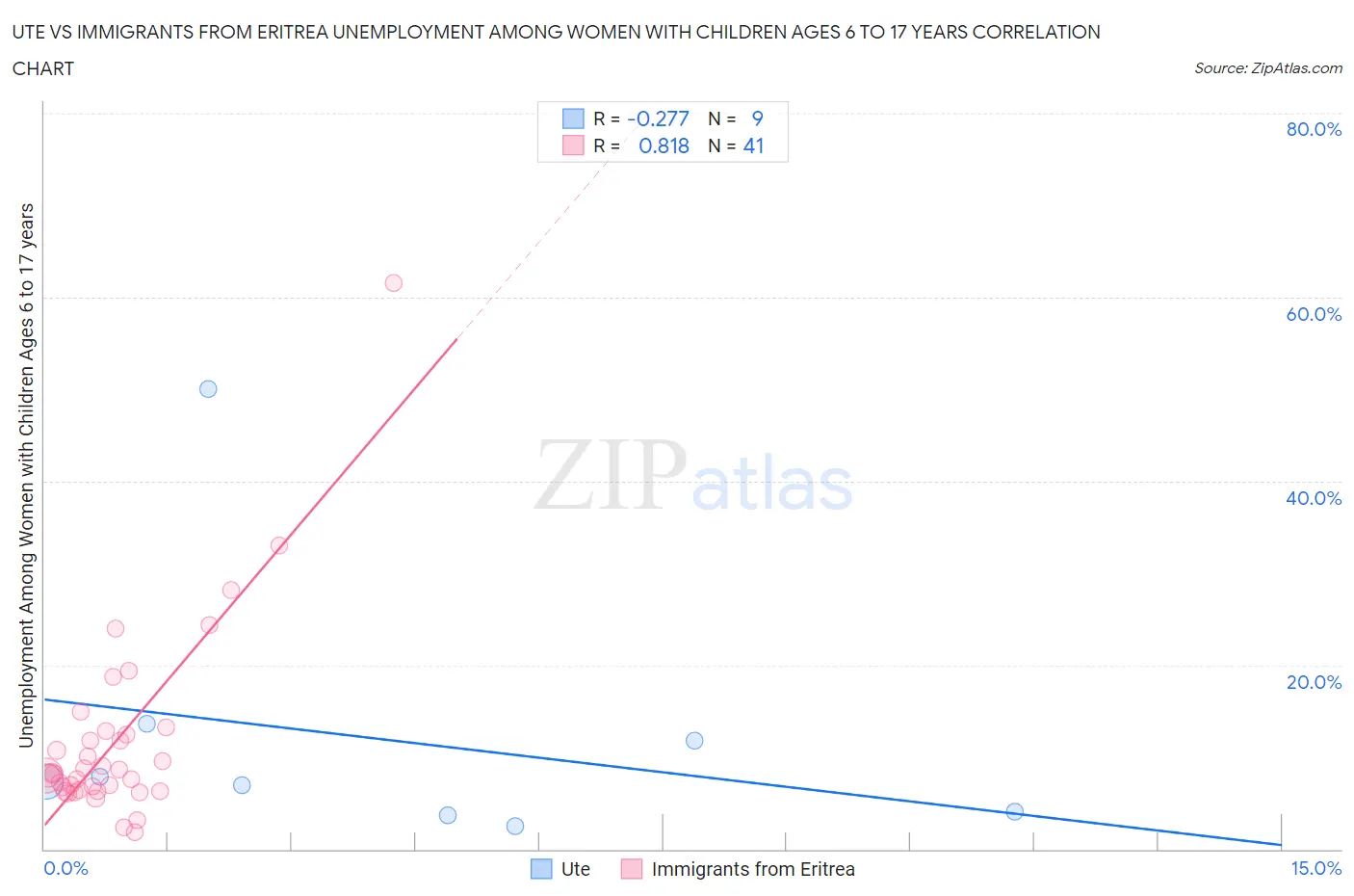 Ute vs Immigrants from Eritrea Unemployment Among Women with Children Ages 6 to 17 years