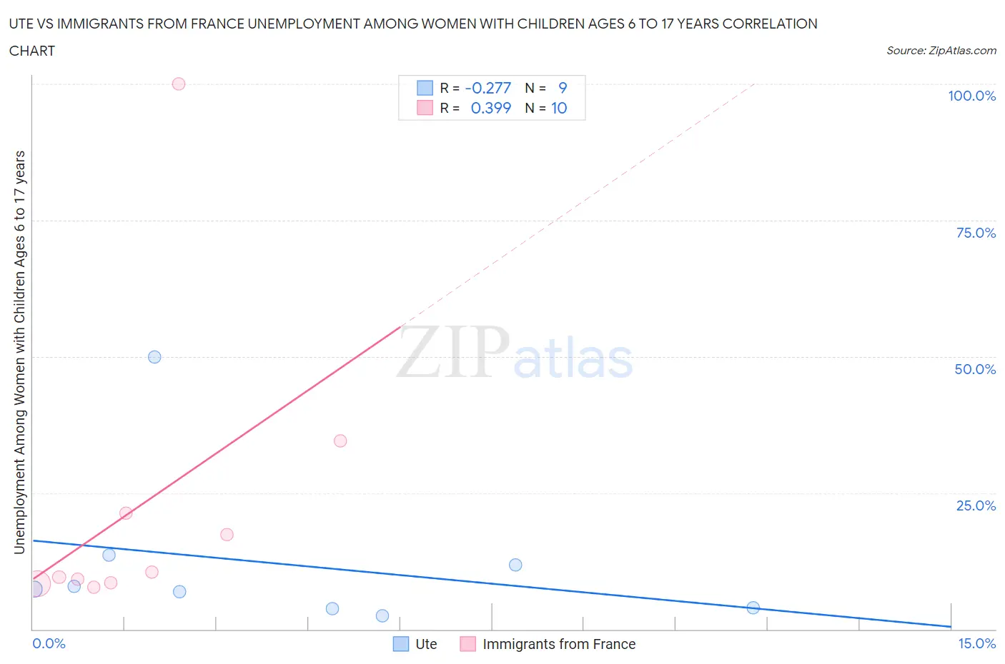 Ute vs Immigrants from France Unemployment Among Women with Children Ages 6 to 17 years