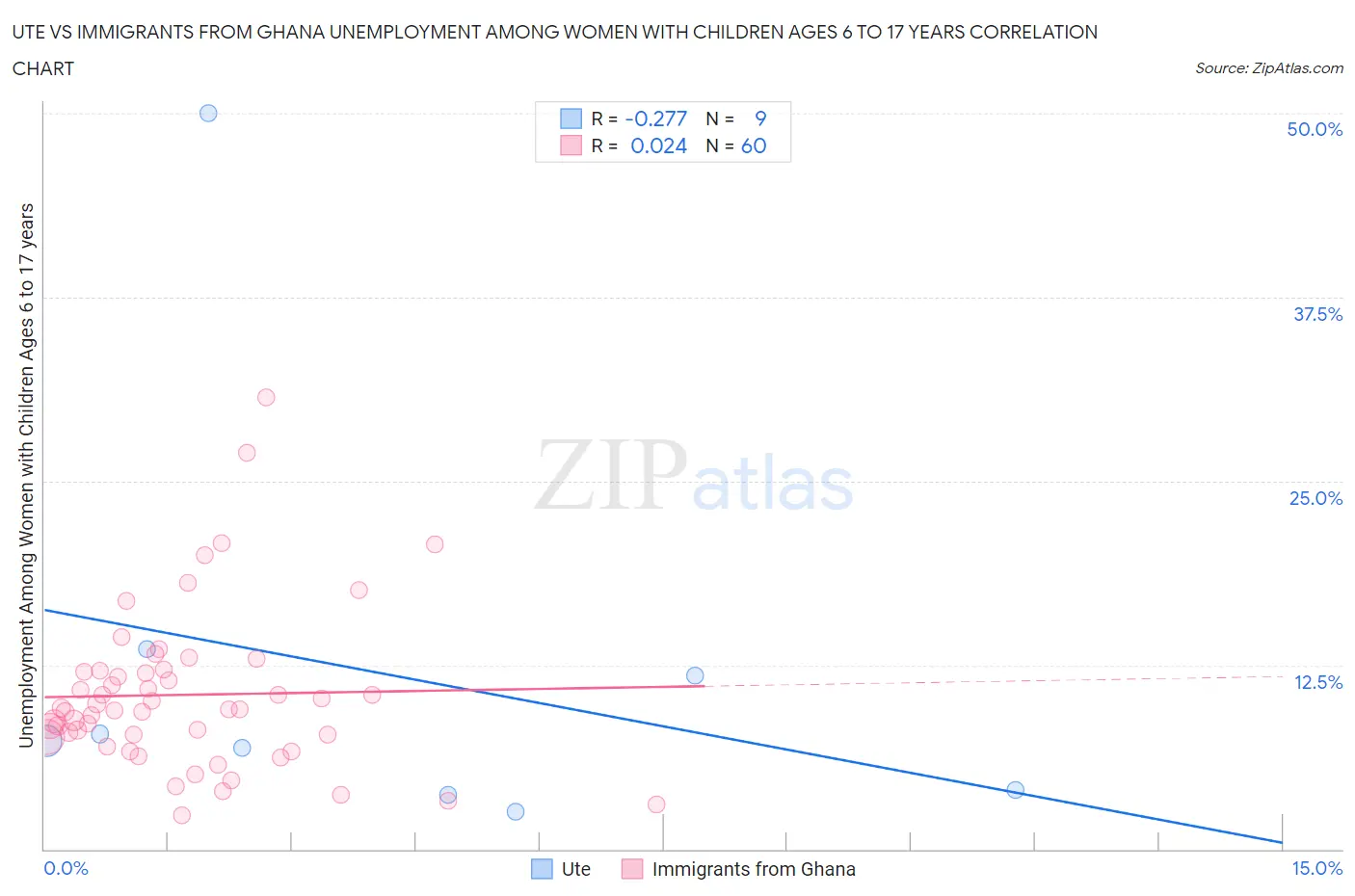 Ute vs Immigrants from Ghana Unemployment Among Women with Children Ages 6 to 17 years