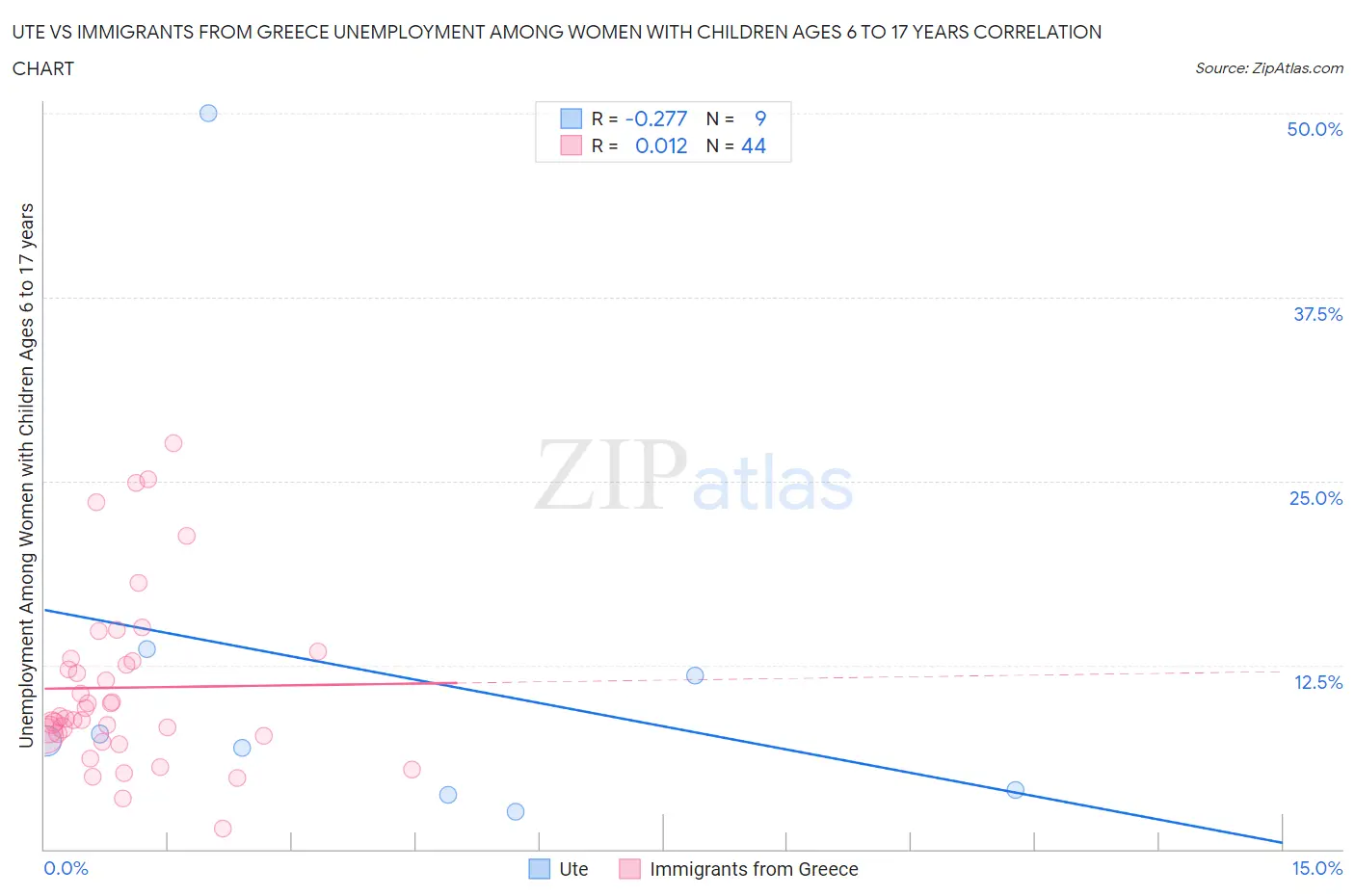 Ute vs Immigrants from Greece Unemployment Among Women with Children Ages 6 to 17 years