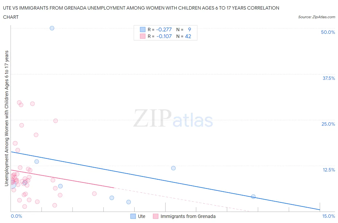 Ute vs Immigrants from Grenada Unemployment Among Women with Children Ages 6 to 17 years