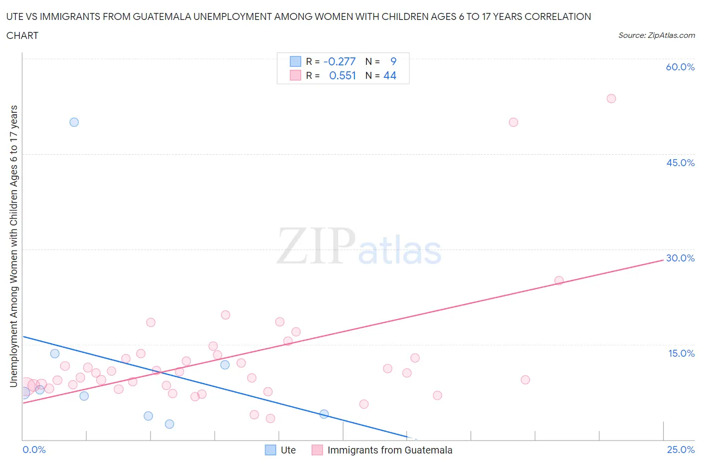 Ute vs Immigrants from Guatemala Unemployment Among Women with Children Ages 6 to 17 years