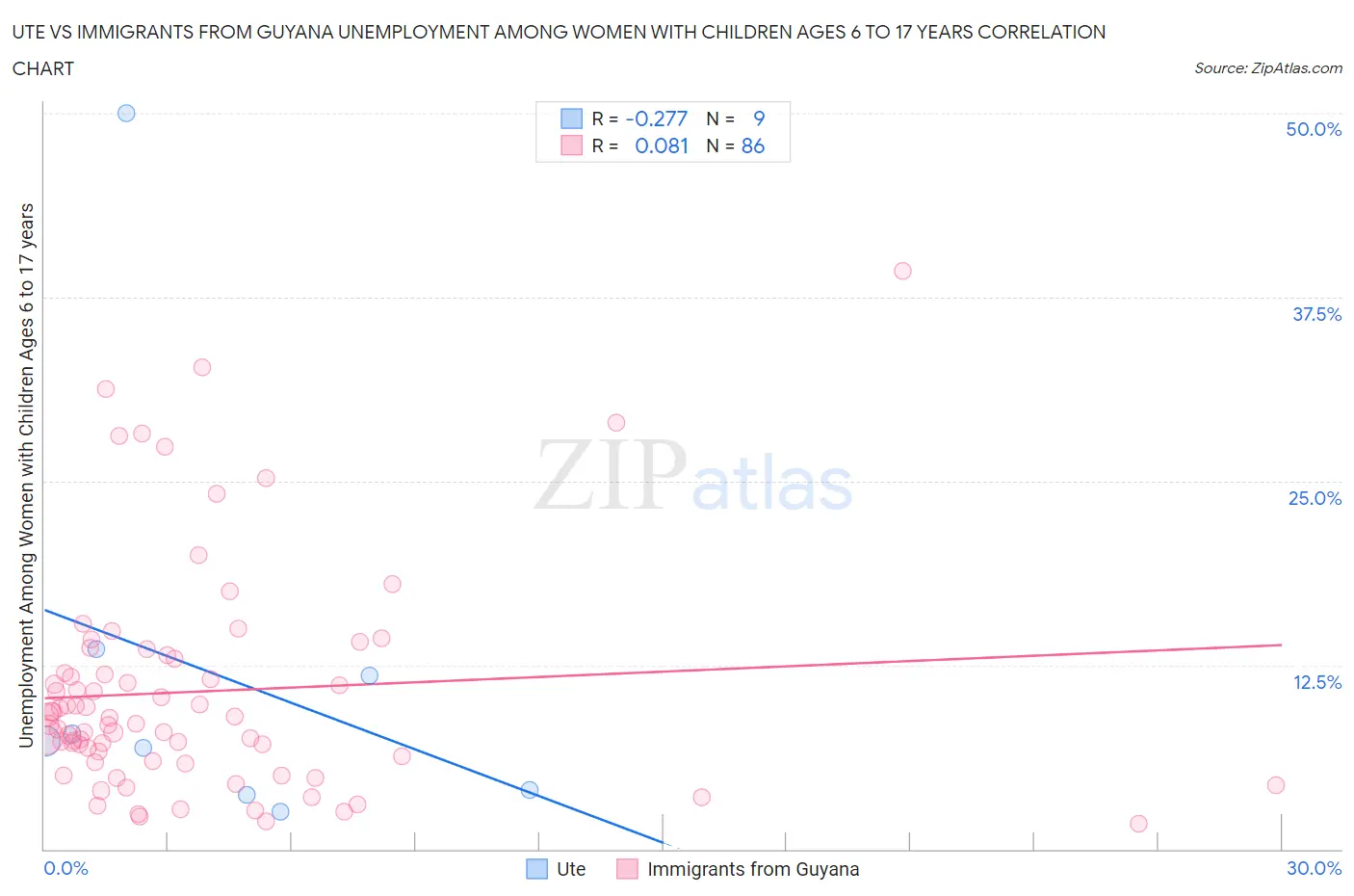 Ute vs Immigrants from Guyana Unemployment Among Women with Children Ages 6 to 17 years