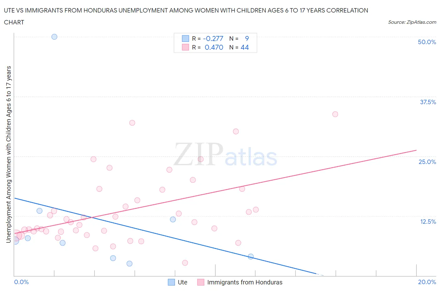 Ute vs Immigrants from Honduras Unemployment Among Women with Children Ages 6 to 17 years