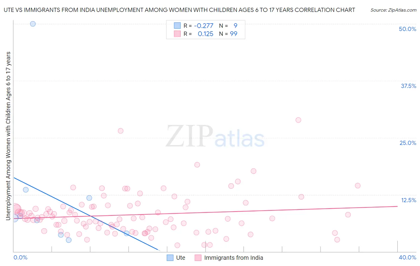 Ute vs Immigrants from India Unemployment Among Women with Children Ages 6 to 17 years