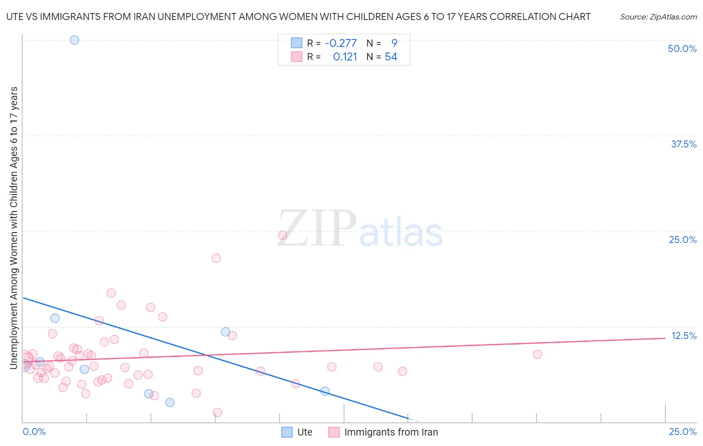 Ute vs Immigrants from Iran Unemployment Among Women with Children Ages 6 to 17 years
