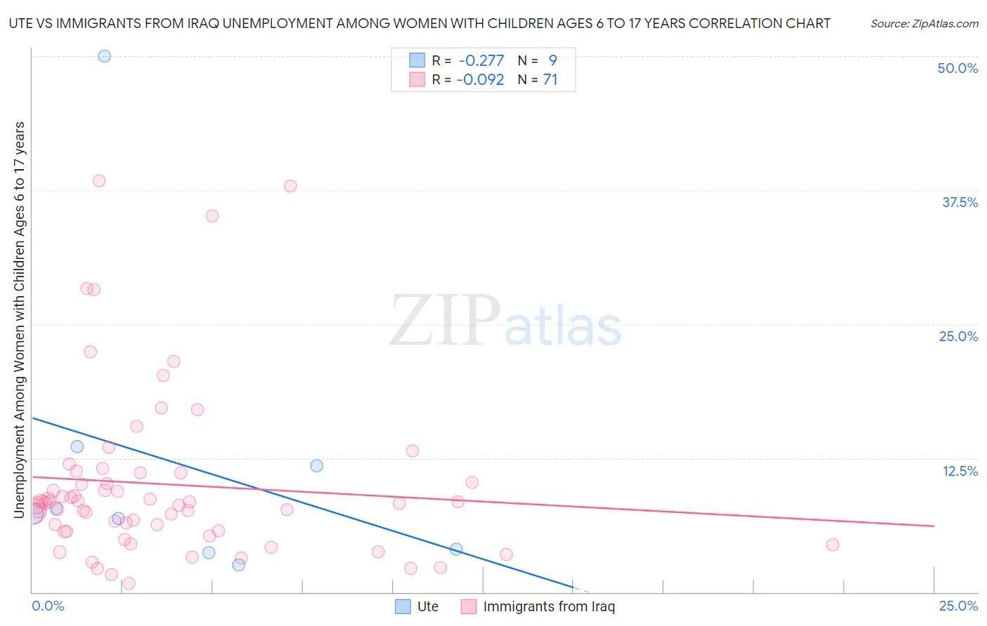 Ute vs Immigrants from Iraq Unemployment Among Women with Children Ages 6 to 17 years