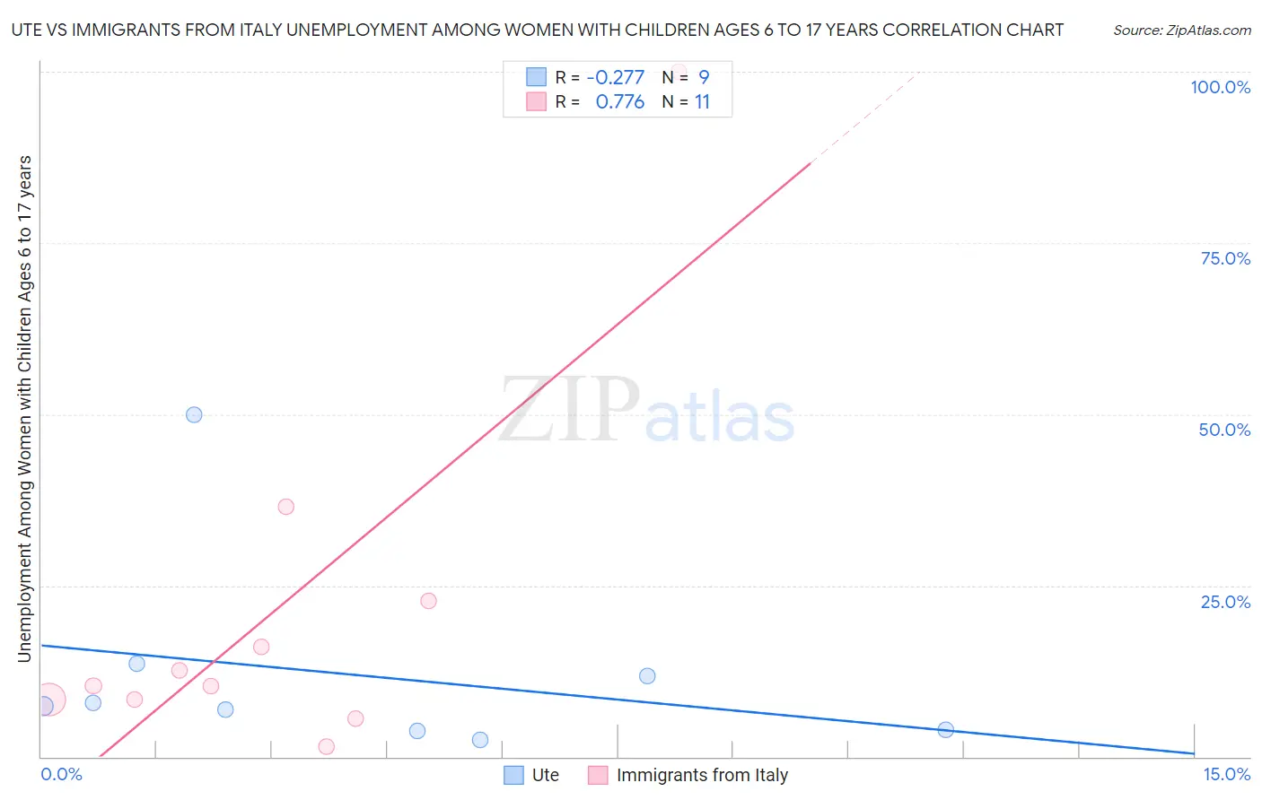 Ute vs Immigrants from Italy Unemployment Among Women with Children Ages 6 to 17 years