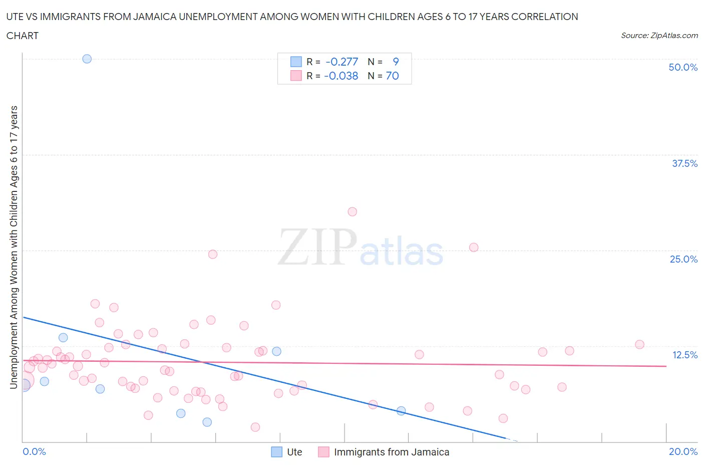 Ute vs Immigrants from Jamaica Unemployment Among Women with Children Ages 6 to 17 years